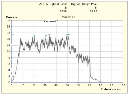 trung bình 5 picks astm d2261